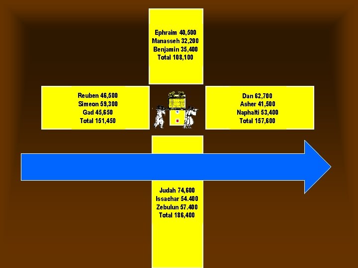 Ephraim 40, 500 Manasseh 32, 200 Benjamin 35, 400 Total 108, 100 Reuben 46,