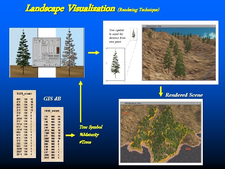 Landscape Visualization (Rendering Technique) Rendered Scene GIS d. B Tree Symbol %Maturity #Trees 