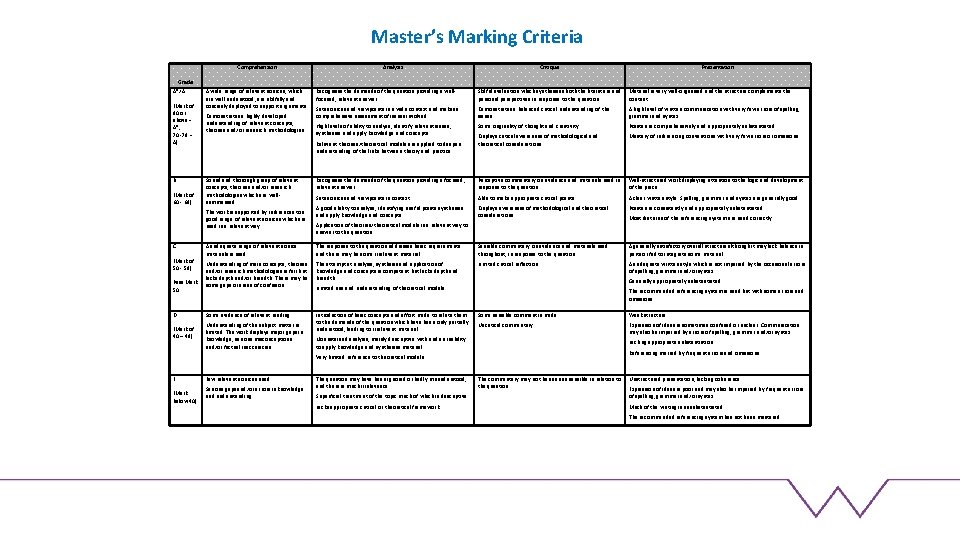 Master’s Marking Criteria Comprehension Analysis Critique Presentation Grade A*/A (Mark of 80 or above