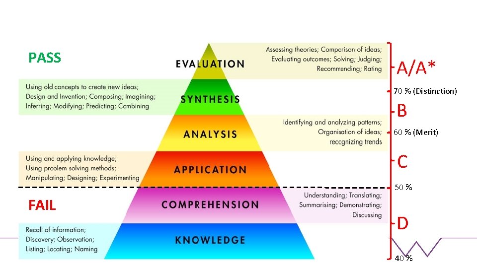 PASS A/A* 70 % (Distinction) B 60 % (Merit) C 50 % FAIL D