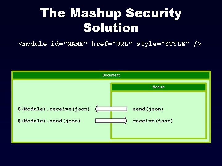 The Mashup Security Solution <module id="NAME" href="URL" style="STYLE" /> 