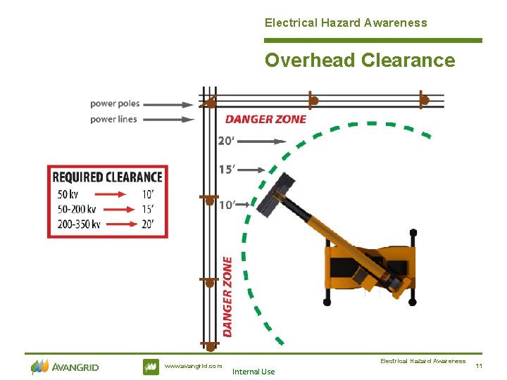 Electrical Hazard Awareness Overhead Clearance www. avangrid. com Electrical Hazard Awareness Internal Use 11