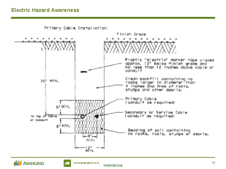 Electric Hazard Awareness www. avangrid. com Internal Use 13 
