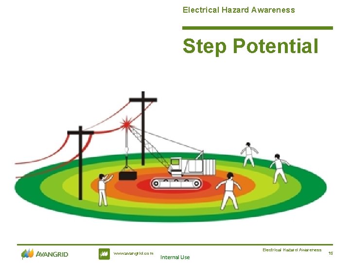 Electrical Hazard Awareness Step Potential www. avangrid. com Electrical Hazard Awareness Internal Use 15
