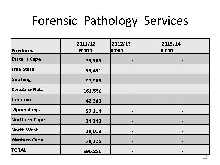 Forensic Pathology Services Provinces 2011/12 R'000 2012/13 R'000 2013/14 R'000 Eastern Cape 73, 506