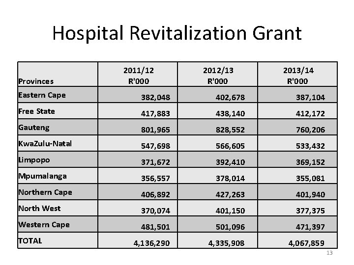 Hospital Revitalization Grant Provinces 2011/12 R'000 2012/13 R'000 2013/14 R'000 Eastern Cape 382, 048