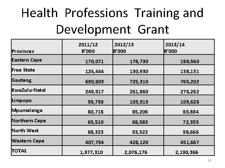 Health Professions Training and Development Grant Provinces 2011/12 R'000 2012/13 R'000 2013/14 R'000 Eastern