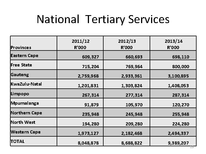 National Tertiary Services Provinces 2011/12 R'000 2012/13 R'000 2013/14 R'000 Eastern Cape 609, 327