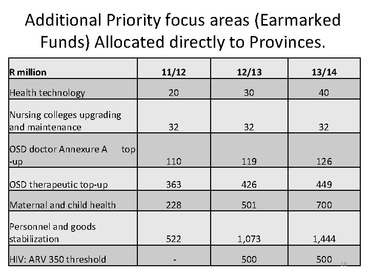 Additional Priority focus areas (Earmarked Funds) Allocated directly to Provinces. R million 11/12 12/13