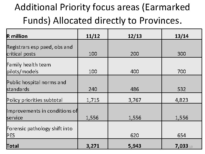 Additional Priority focus areas (Earmarked Funds) Allocated directly to Provinces. R million 11/12 12/13