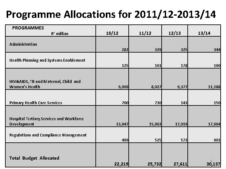 Programme Allocations for 2011/12 -2013/14 PROGRAMMES R’ million Administration Health Planning and Systems Enablement