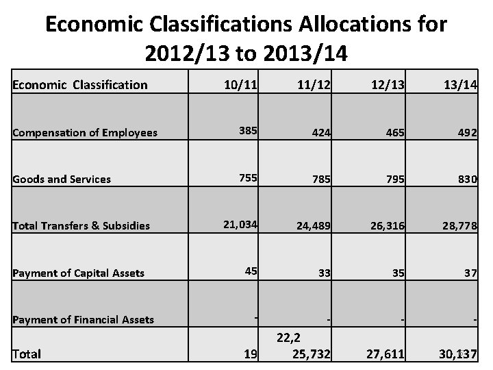 Economic Classifications Allocations for 2012/13 to 2013/14 Economic Classification 10/11 11/12 12/13 13/14 Compensation