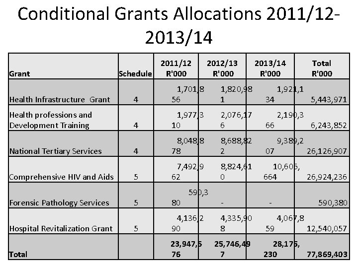 Conditional Grants Allocations 2011/122013/14 Grant Health Infrastructure Grant Health professions and Development Training National