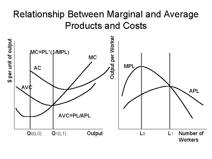 MC=PL*(1/MPL) MC AC Output per Worker $ per unit of output Relationship Between Marginal