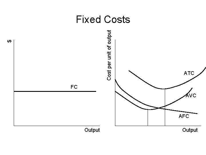 $ Cost per unit of output Fixed Costs ATC FC AVC AFC Output 