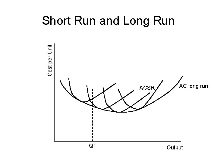 Cost per Unit Short Run and Long Run ACSR Q* AC long run Output