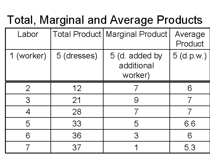 Total, Marginal and Average Products Labor Total Product Marginal Product Average Product 1 (worker)