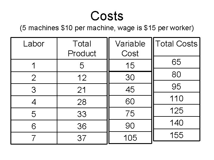 Costs (5 machines $10 per machine, wage is $15 per worker) Labor 1 2