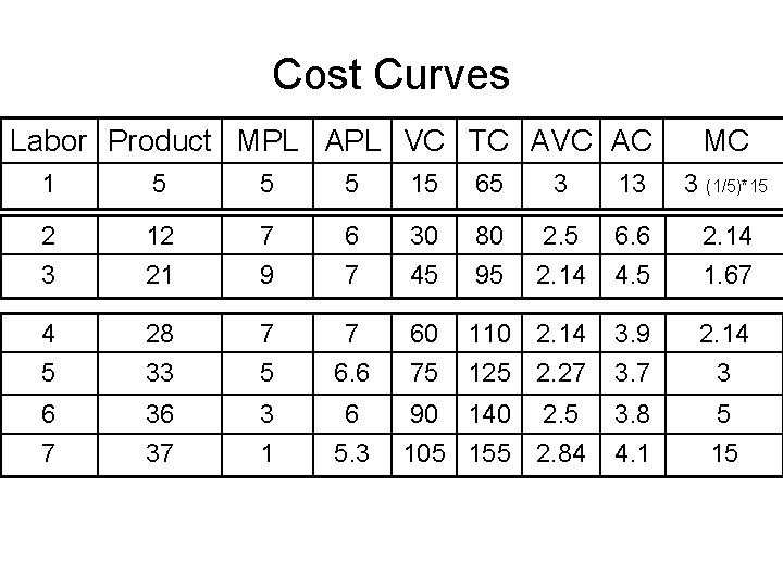Cost Curves Labor Product MPL APL VC TC AVC AC MC 1 5 5