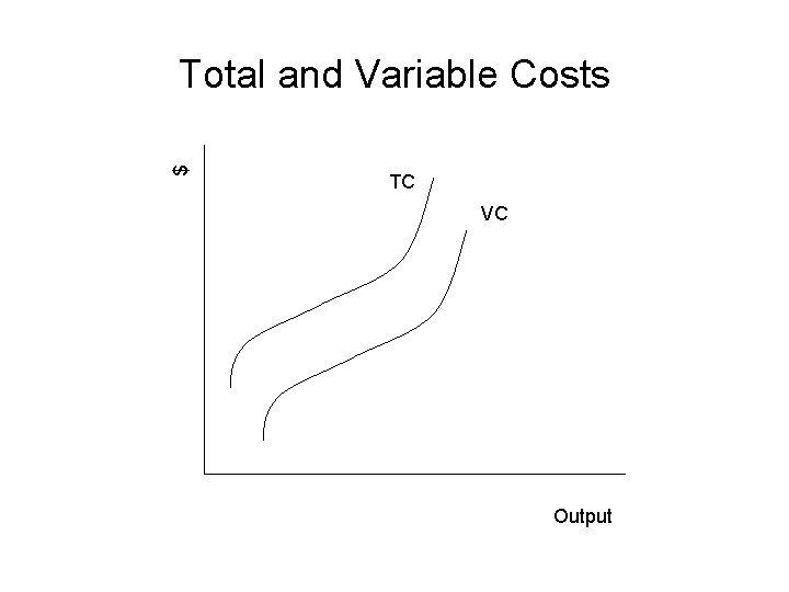 $ Total and Variable Costs TC VC Output 