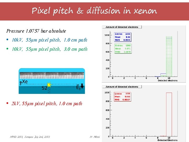 Pixel pitch & diffusion in xenon Pressure 1. 0757 bar absolute • 10 k.