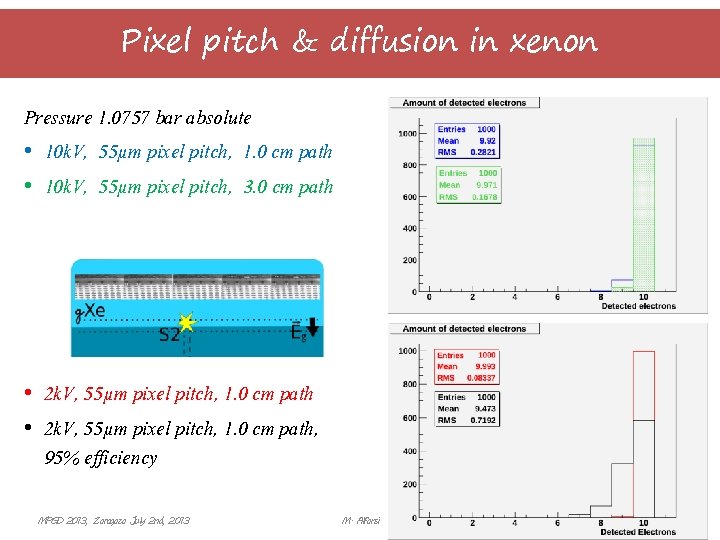 Pixel pitch & diffusion in xenon Pressure 1. 0757 bar absolute • 10 k.
