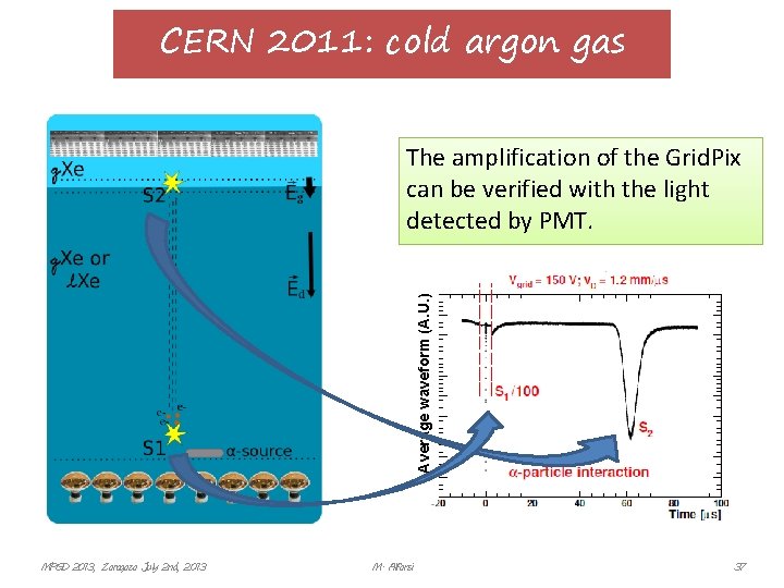 CERN 2011: cold argon gas Average waveform (A. U. ) The amplification of the