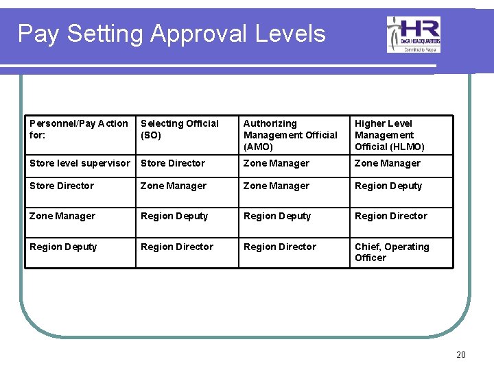 Pay Setting Approval Levels Personnel/Pay Action for: Selecting Official (SO) Authorizing Management Official (AMO)