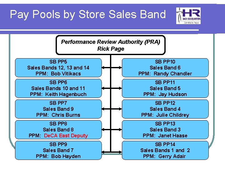 Pay Pools by Store Sales Band Performance Review Authority (PRA) Rick Page SB PP