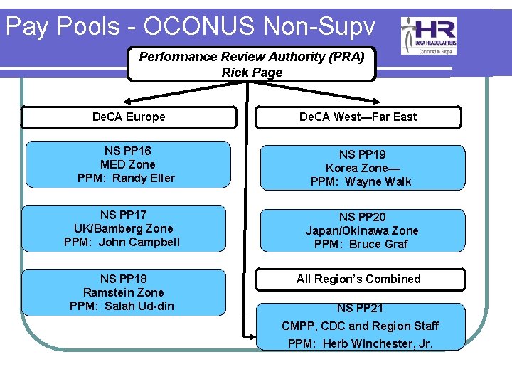 Pay Pools - OCONUS Non-Supv Performance Review Authority (PRA) Rick Page De. CA Europe