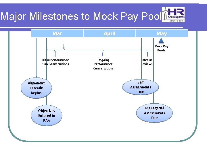Major Milestones to Mock Pay Pool Mar April May Mock Pay Pools Initial Performance