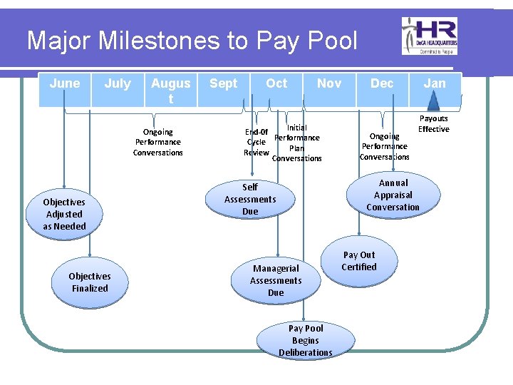 Major Milestones to Pay Pool June July Augus t Ongoing Performance Conversations Objectives Adjusted