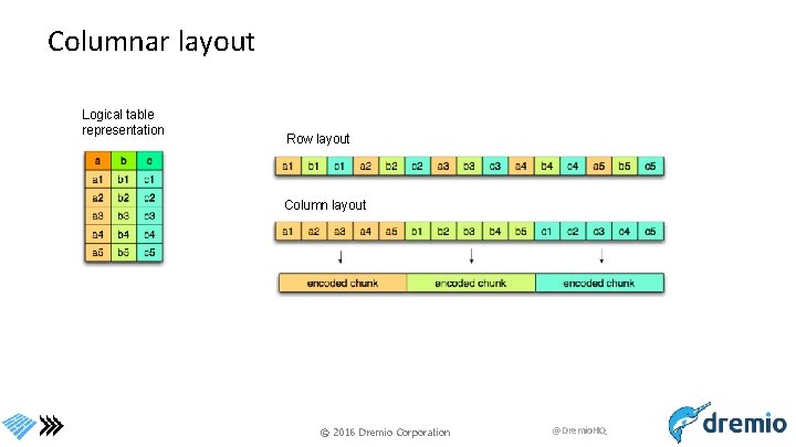 Columnar layout Logical table representation Row layout Column layout © 2016 Dremio Corporation @Dremio.