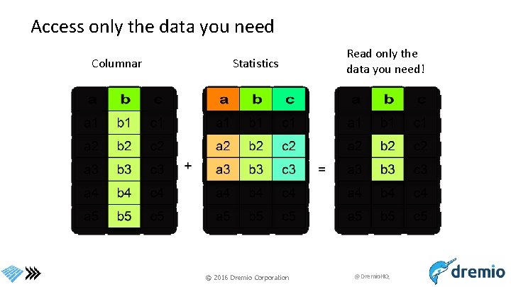 Access only the data you need Columnar Statistics © 2016 Dremio Corporation Read only