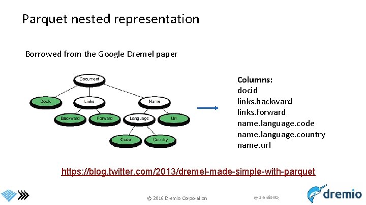 Parquet nested representation Borrowed from the Google Dremel paper Columns: docid links. backward links.