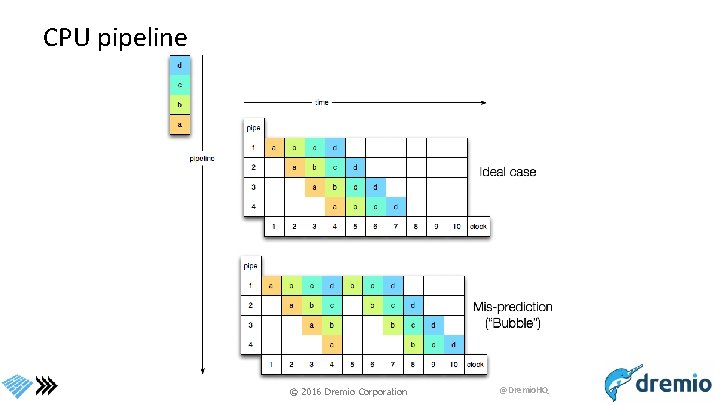 CPU pipeline © 2016 Dremio Corporation @Dremio. HQ 