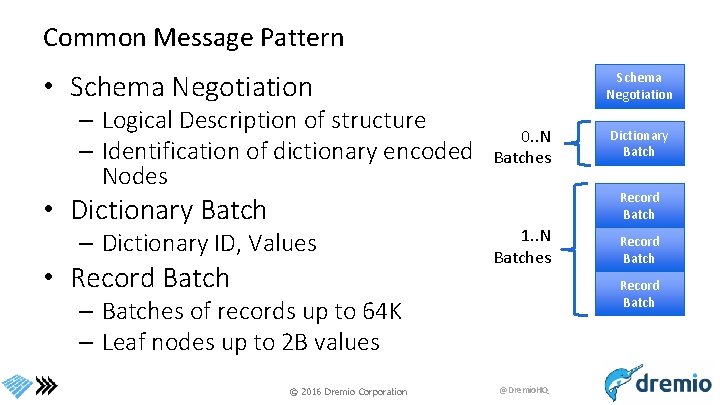 Common Message Pattern • Schema Negotiation – Logical Description of structure – Identification of