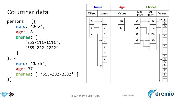 Columnar data persons = [{ name: ’Joe', age: 18, phones: [ ‘ 555 -1111’,