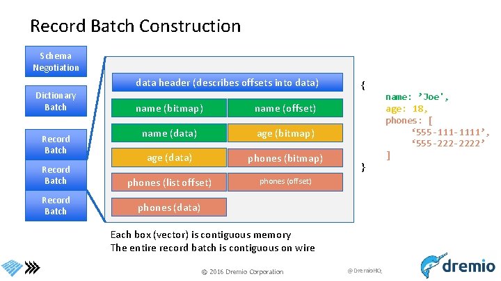 Record Batch Construction Schema Negotiation data header (describes offsets into data) Dictionary Batch name