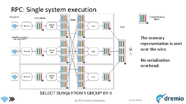 RPC: Single system execution The memory representation is sent over the wire. No serialization