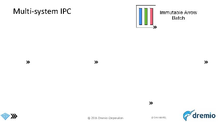 Multi-system IPC © 2016 Dremio Corporation @Dremio. HQ 