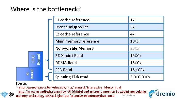 IO Bound CPU Bound Where is the bottleneck? L 1 cache reference 1 x