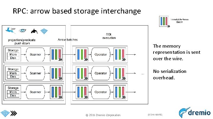 RPC: arrow based storage interchange The memory representation is sent over the wire. No