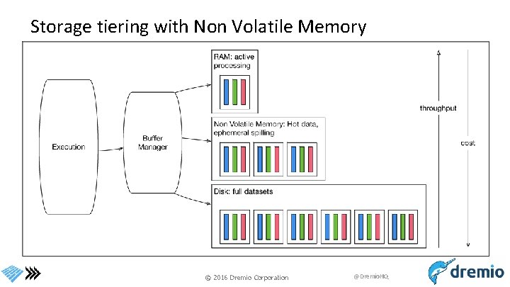 Storage tiering with Non Volatile Memory © 2016 Dremio Corporation @Dremio. HQ 