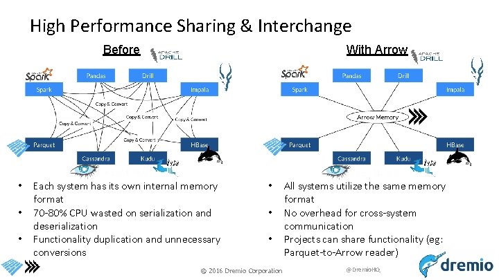 High Performance Sharing & Interchange Before • • • With Arrow Each system has
