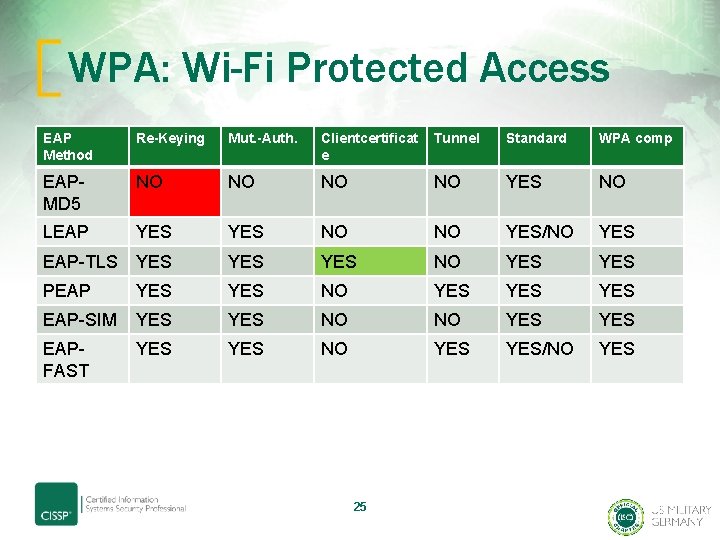 WPA: Wi-Fi Protected Access EAP Method Re-Keying Mut. -Auth. Clientcertificat e Tunnel Standard WPA