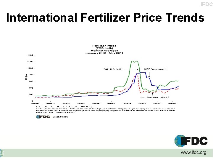 IFDC International Fertilizer Price Trends 