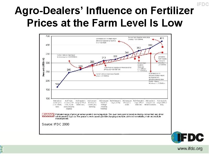 Agro-Dealers’ Influence on Fertilizer Prices at the Farm Level Is Low Source: IFDC 2000