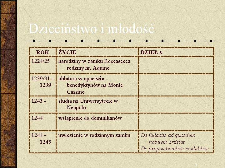 Dzieciństwo i młodość ROK 1224/25 ŻYCIE DZIEŁA narodziny w zamku Roccasecca rodziny hr. Aquino