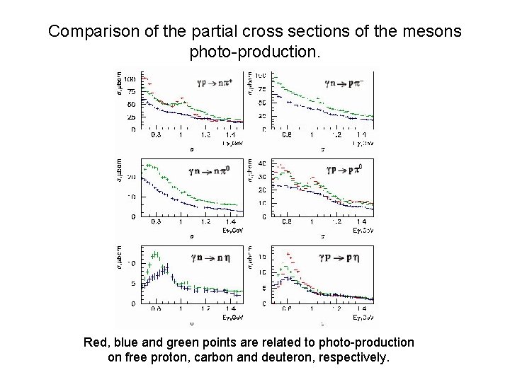 Comparison of the partial cross sections of the mesons photo-production. Red, blue and green